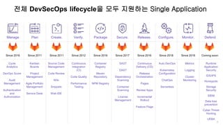 6
Manage Plan Create. Verify. Package Secure. Release. Configure. Monitor. Defend
Since 2016 Since 2011 Since 2011 Since 2012 Since 2016 Since 2017 Since 2016 Since 2018 Since 2016 Coming soon:
Cycle
Analytics
DevOps Score
Audit
Management
Authentication
and
Authorization
Kanban
Boards
Project
Management
Agile Portfolio
Management
Service Desk
Source Code
Management
Code Review
Wiki
Snippets
Web IDE
Continuous
Integration
(CI)
Code Quality
Performance
Testing
Container
Registry
Maven
Repository
NPM Registry
SAST
DAST
Dependency
Scanning
Container
Scanning
License
Management
Continuous
Delivery (CD)
Release
Orchestration
Pages
Review Apps
Incremental
Rollout
Feature Flags
Auto DevOps
Kubernetes
Configuration
ChatOps
Serverless
Metrics
Logging
Cluster
Monitoring
Runtime
Application
Security
IDS/IPS
Honeypots
Storage
Security
SIEM
Data loss
prevention
Cyber Threat
Hunting
UEBA
전체 DevSecOps lifecycle을 모두 지원하는 Single Application
 