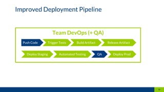 Team DevOps (+ QA)
Improved Deployment Pipeline
10
Push Code Trigger Tests Build Artifact Release Artifact
Deploy Staging QAAutomated Testing Deploy Prod
 