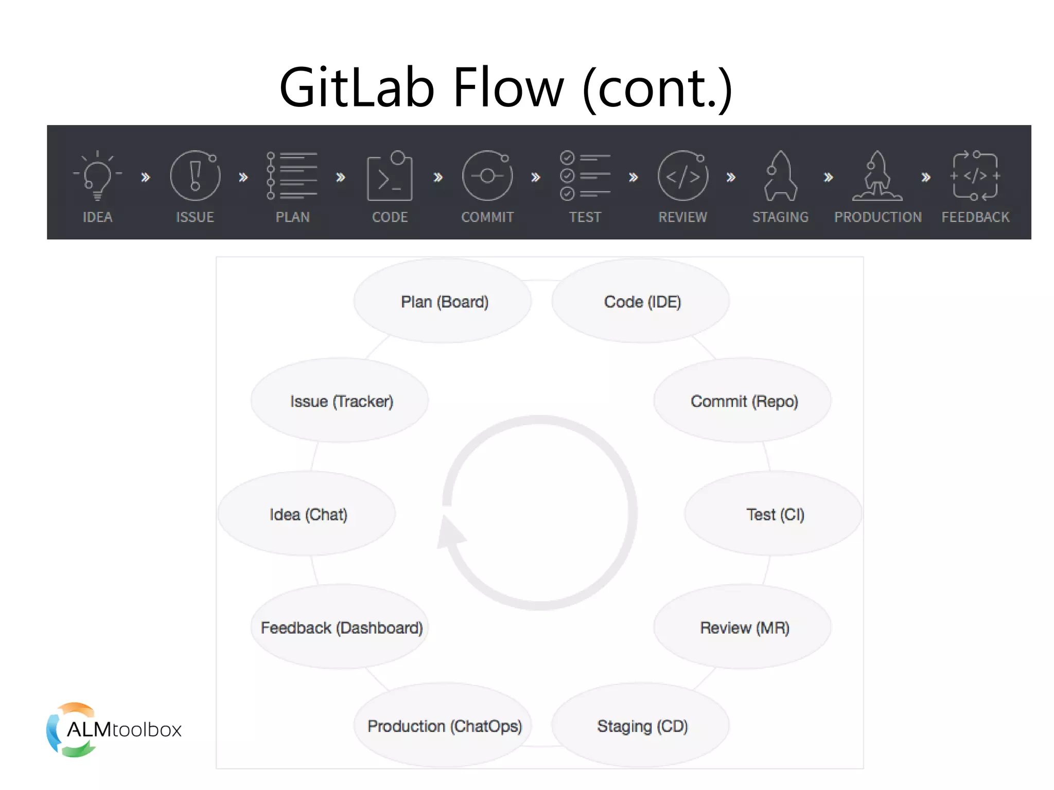 GitLab Flow (cont.)
 