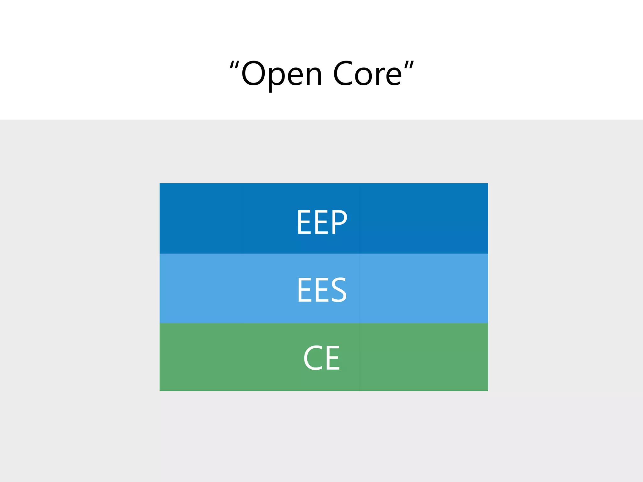 “Open Core”
EEP
EES
CE
 