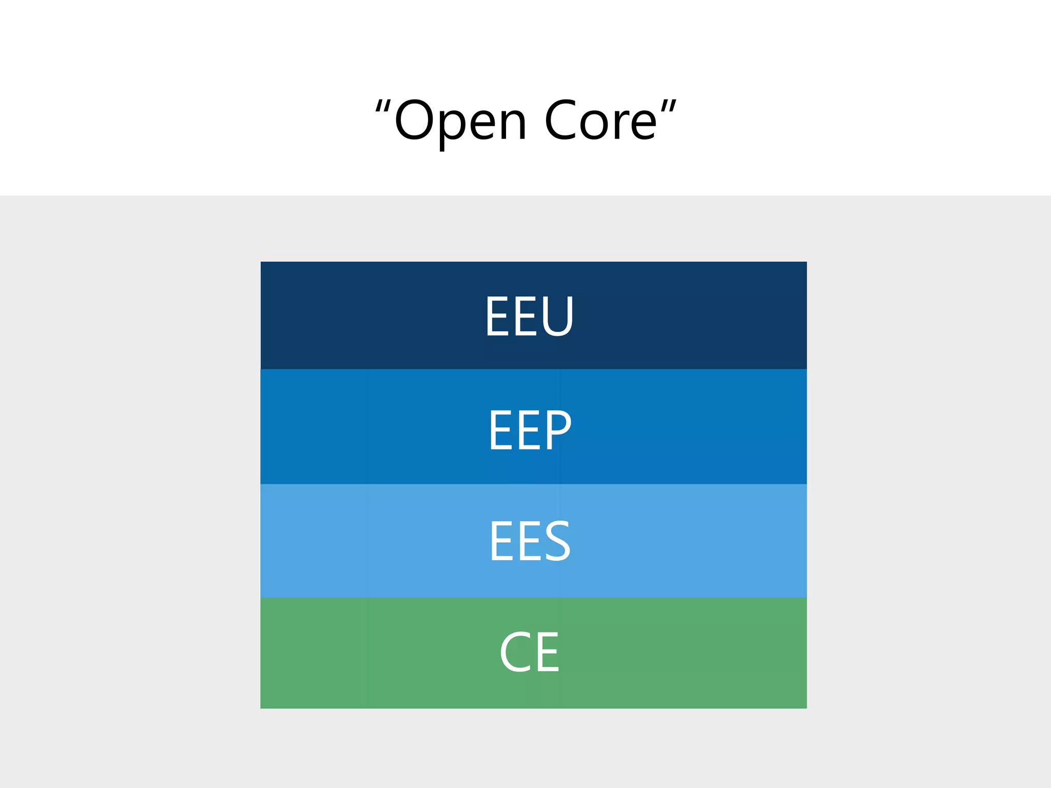 “Open Core”
EEU
EEP
EES
CE
 