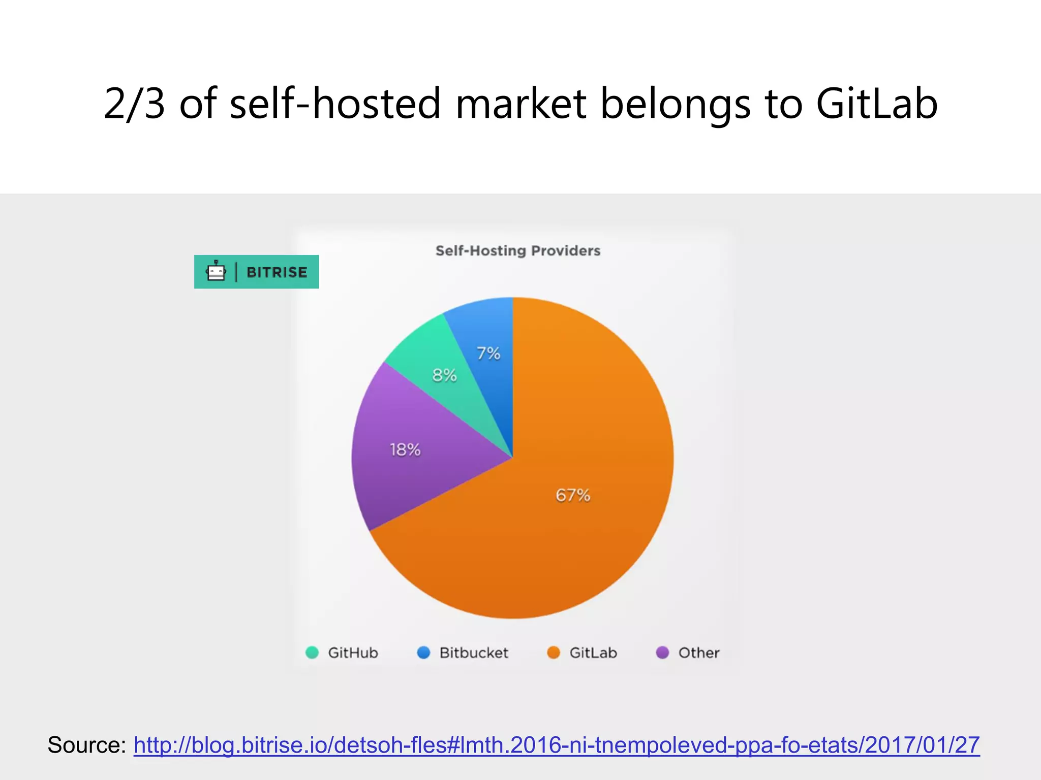 2/3 of self-hosted market belongs to GitLab
Source: http://blog.bitrise.io/ 2017/01/27etats/-fo-ppa-tnempoleved-ni-2016fles#lmth.-detsoh
 