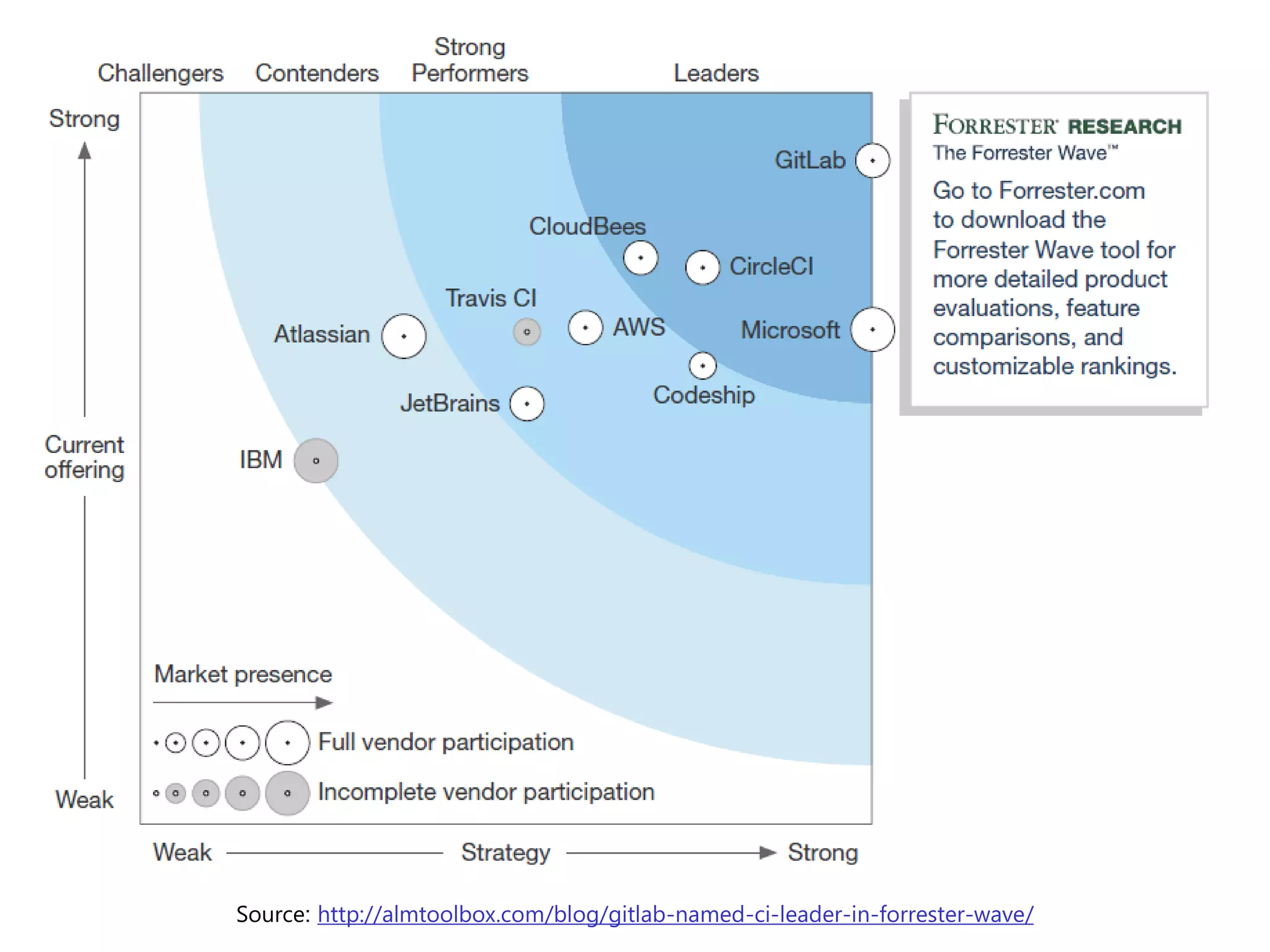 BuddyBuild found that 79% of mobile
developers who host code choose GitLab
Source: http://almtoolbox.com/blog/gitlab-named-ci-leader-in-forrester-wave/
 