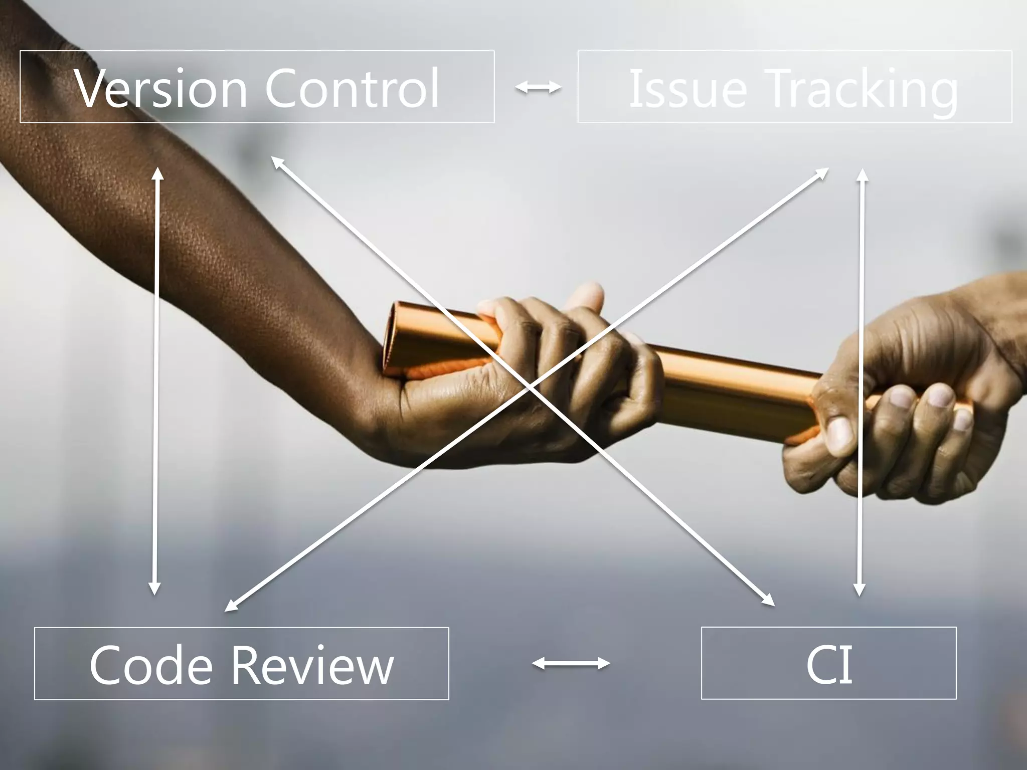 Thank You!Version Control Issue Tracking
Code Review CI
 