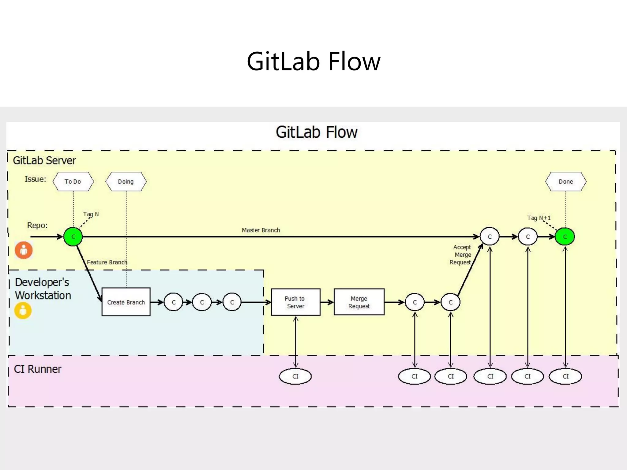 GitLab Flow
 