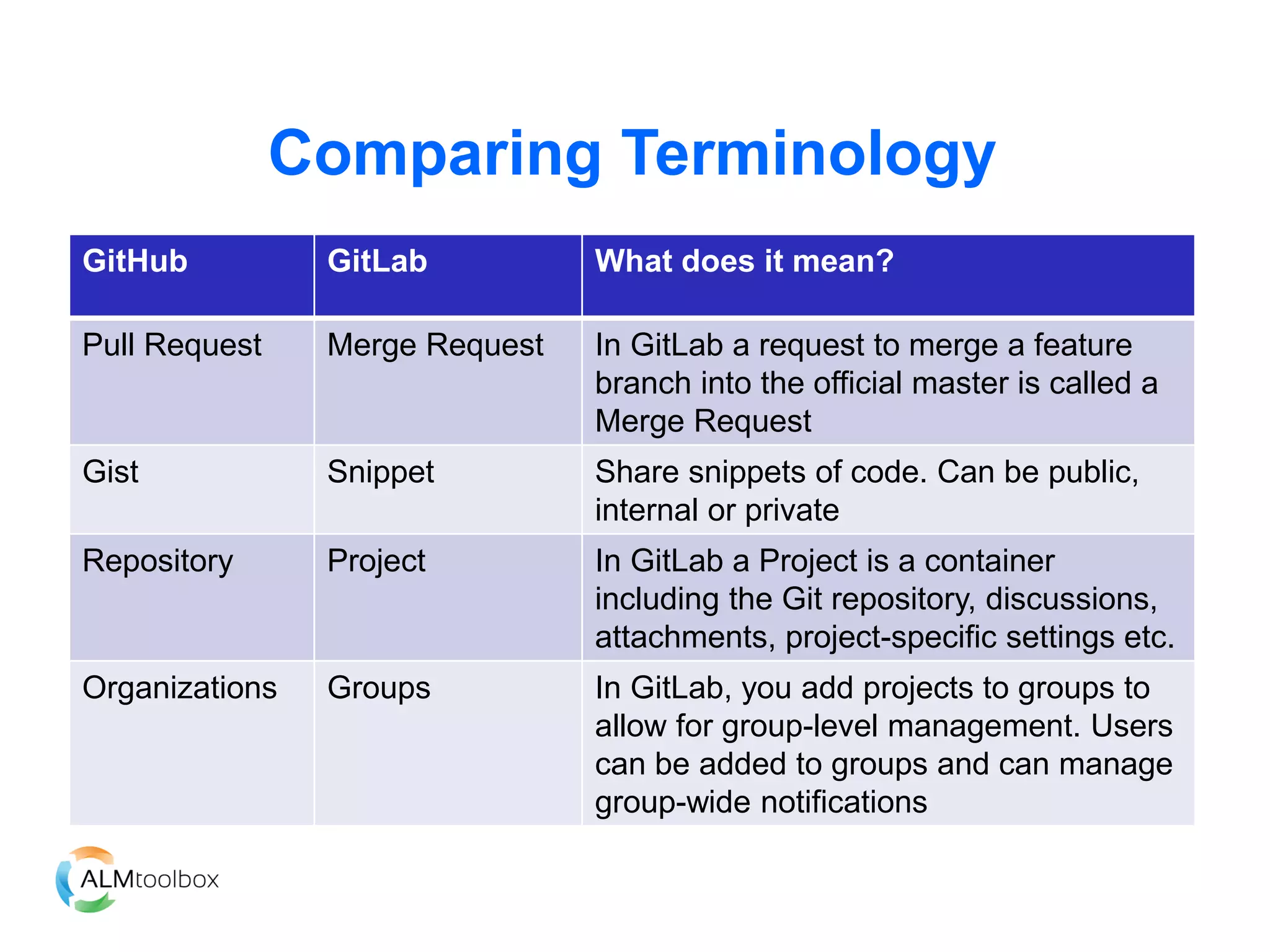 Comparing Terminology
What does it mean?GitLabGitHub
In GitLab a request to merge a feature
branch into the official master is called a
Merge Request
Merge RequestPull Request
Share snippets of code. Can be public,
internal or private
SnippetGist
In GitLab a Project is a container
including the Git repository, discussions,
attachments, project-specific settings etc.
ProjectRepository
In GitLab, you add projects to groups to
allow for group-level management. Users
can be added to groups and can manage
group-wide notifications
GroupsOrganizations
 