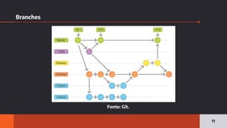 Branches
11
Fonte: Git.
 