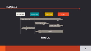 Ilustração
6
Fonte: Git.
 