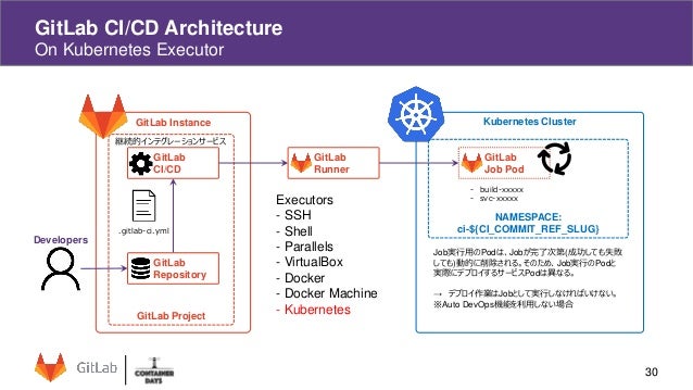 GitLab Auto DevOps with Container CI/CD