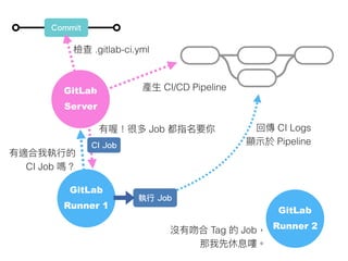GitLab Auto DevOps 大解析—CI/CD 原來可以這樣做 | PDF