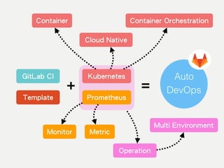 GitLab Auto DevOps 大解析—CI/CD 原來可以這樣做 | PDF