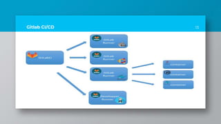 13Gitlab CI/CD
 