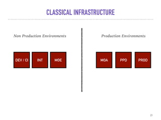CLASSICAL INFRASTRUCTURE
21
DEV / CI INT MOE MOA PPD PROD
Non Production Environments Production Environments
 