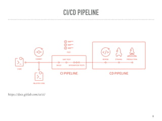 CI/CD PIPELINE
8
https://docs.gitlab.com/ce/ci/
 