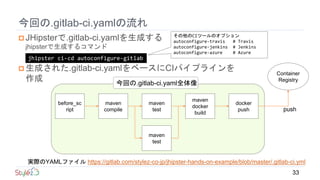 今回の.gitlab-ci.yamlの流れ
 JHipsterで.gitlab-ci.yamlを生成する
jhipsterで生成するコマンド
 生成された.gitlab-ci.yamlをベースにCIパイプラインを
作成
33
jhipste...