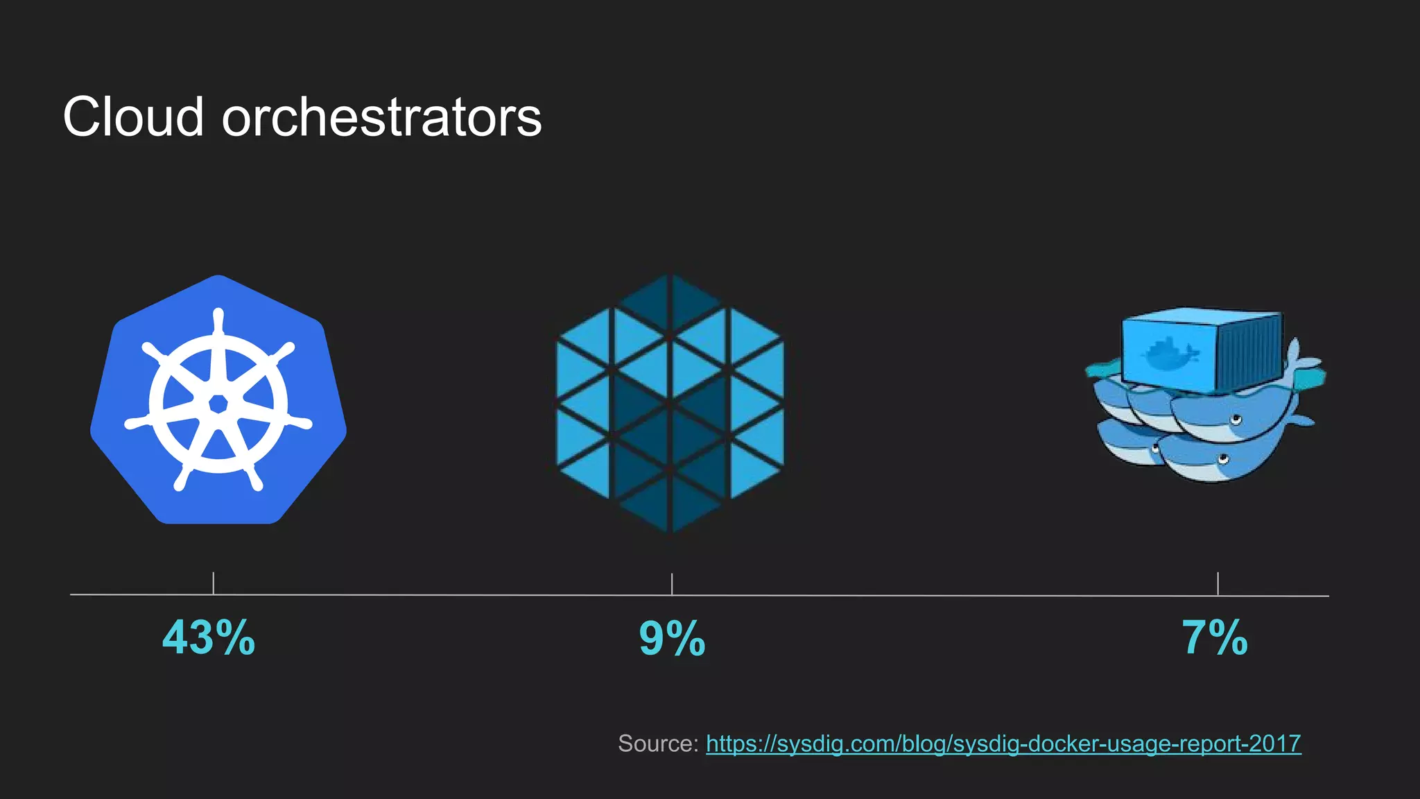 Cloud orchestrators 9%43% 7% Source: https://sysdig.com/blog/sysdig-docker-usage-report-2017 
