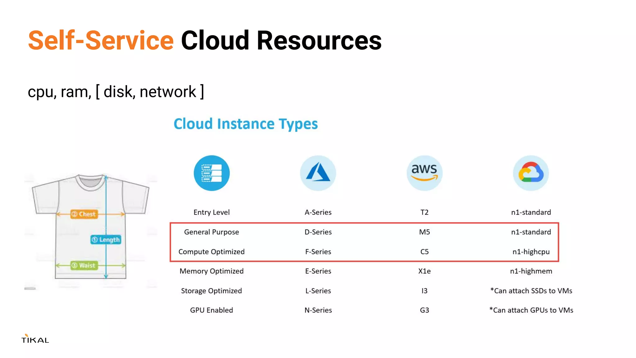 Self-Service Cloud Resources
cpu, ram, [ disk, network ]
 