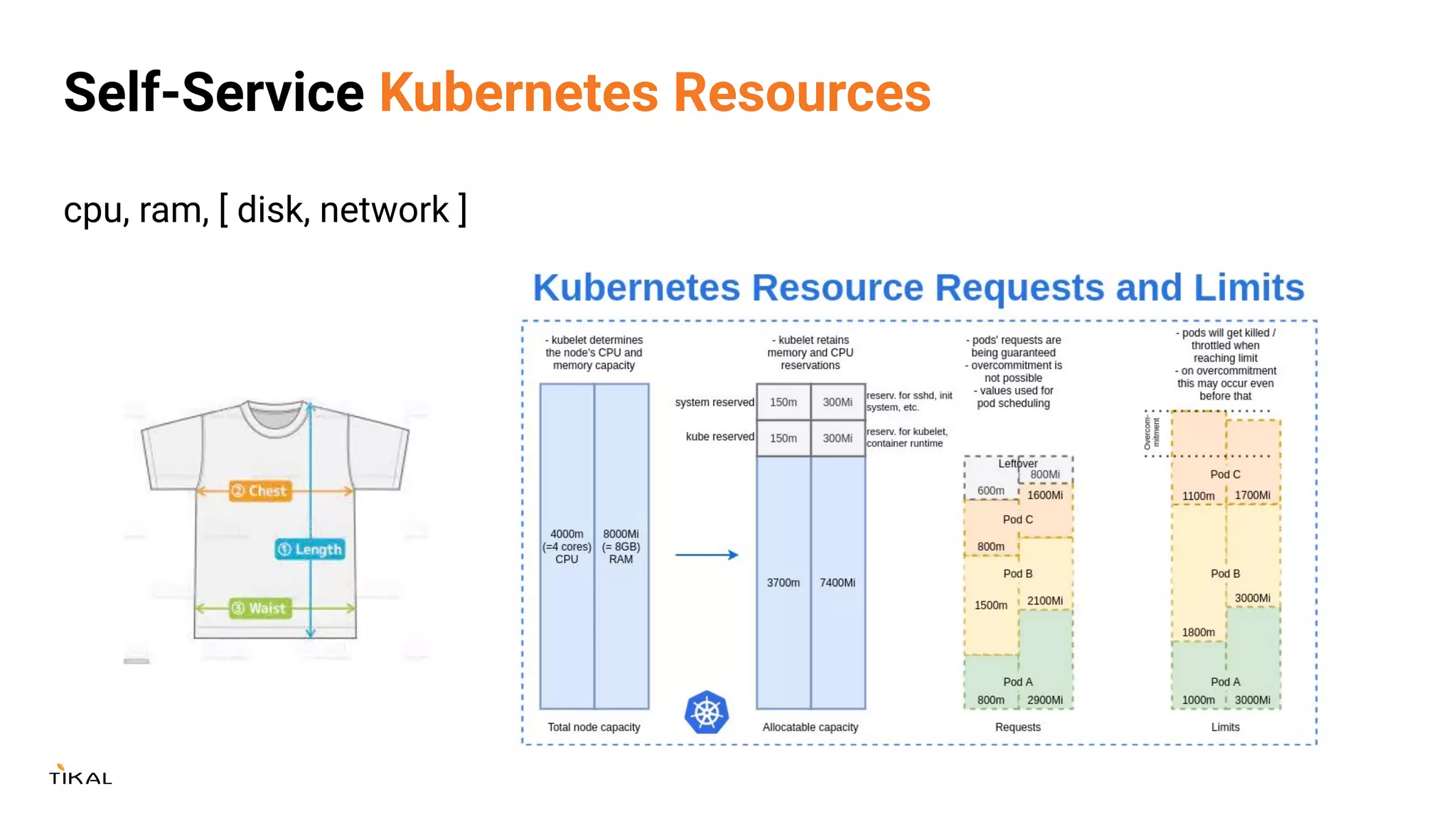 Self-Service Kubernetes Resources
cpu, ram, [ disk, network ]
 
