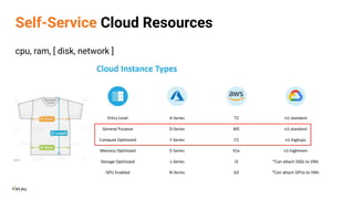 Self-Service Cloud Resources
cpu, ram, [ disk, network ]
 