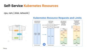 Self-Service Kubernetes Resources
cpu, ram, [ disk, network ]
 