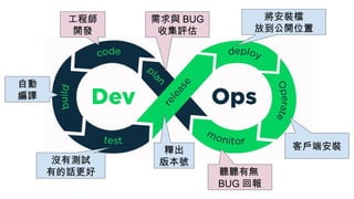 工程師
開發
自動
編譯
沒有測試
有的話更好
釋出
版本號
將安裝檔
放到公開位置
客戶端安裝
聽聽有無
BUG 回報
需求與 BUG
收集評估
 