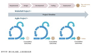 資料來源 : VS.
瀑布 敏捷：必須知道的差異
 