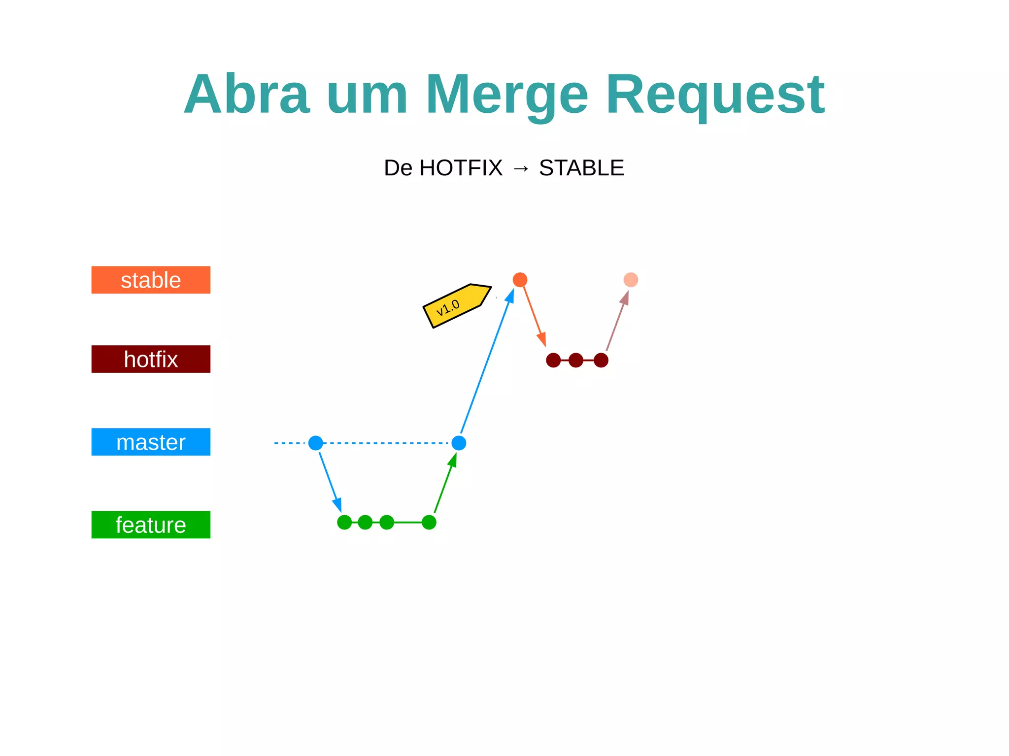Abra um Merge Request 
stable 
hotfix 
master 
feature 
De HOTFIX → STABLE 
v1.0 
 