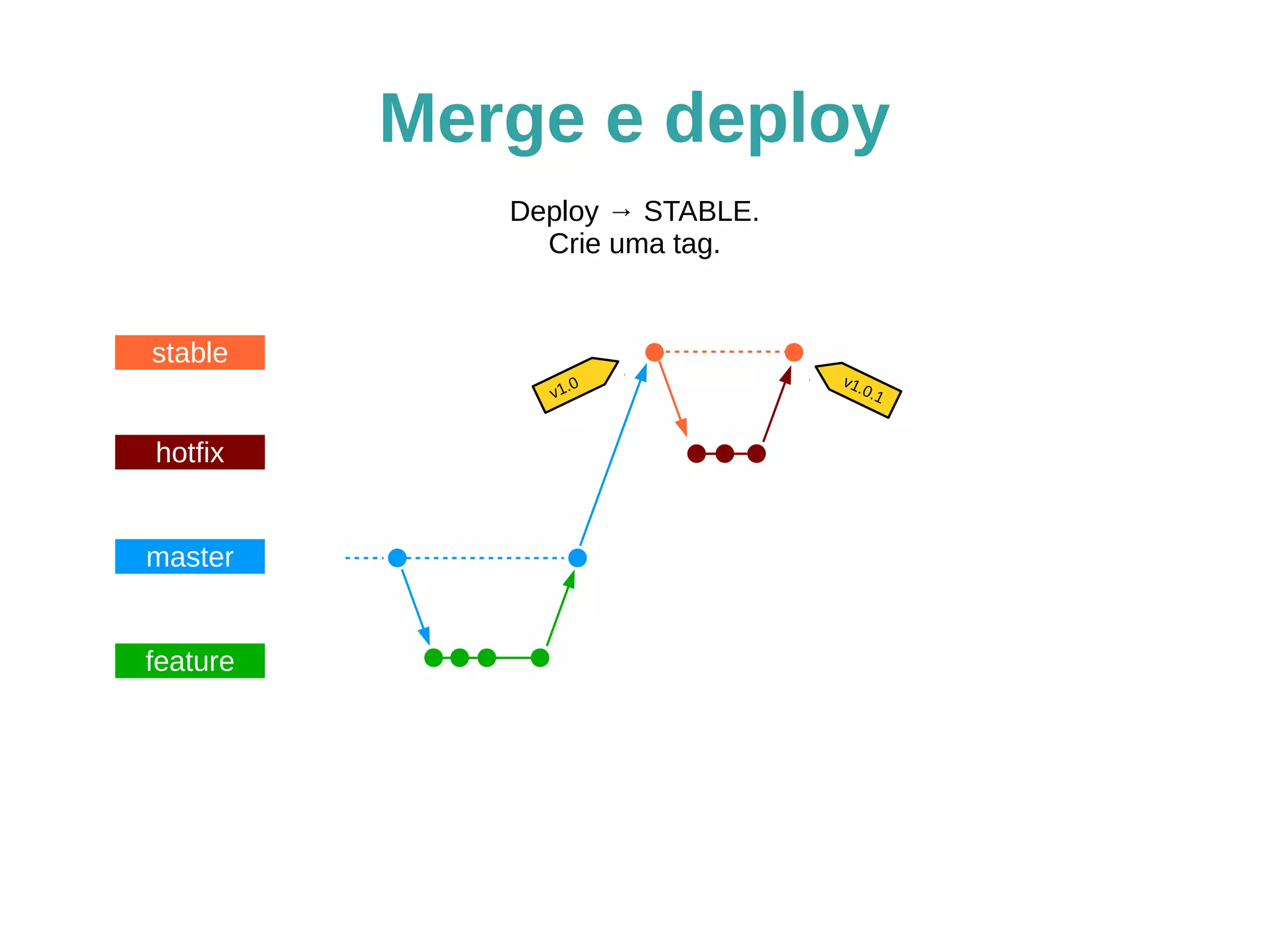 Merge e deploy 
stable 
hotfix 
master 
feature 
Deploy → STABLE. 
Crie uma tag. 
v1.0 
v1.0.1 
 