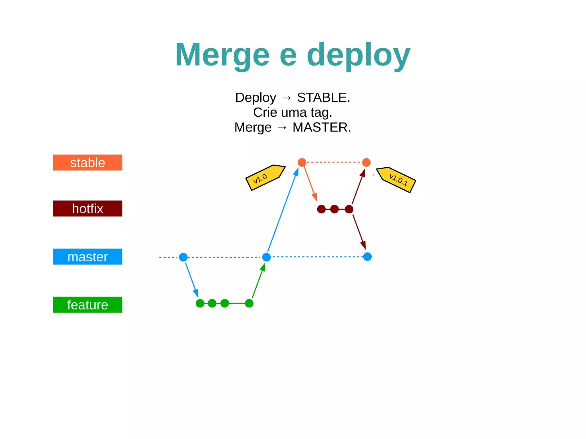Merge e deploy 
stable 
hotfix 
master 
feature 
Deploy → STABLE. 
Crie uma tag. 
Merge → MASTER. 
v1.0 
v1.0.1 
 