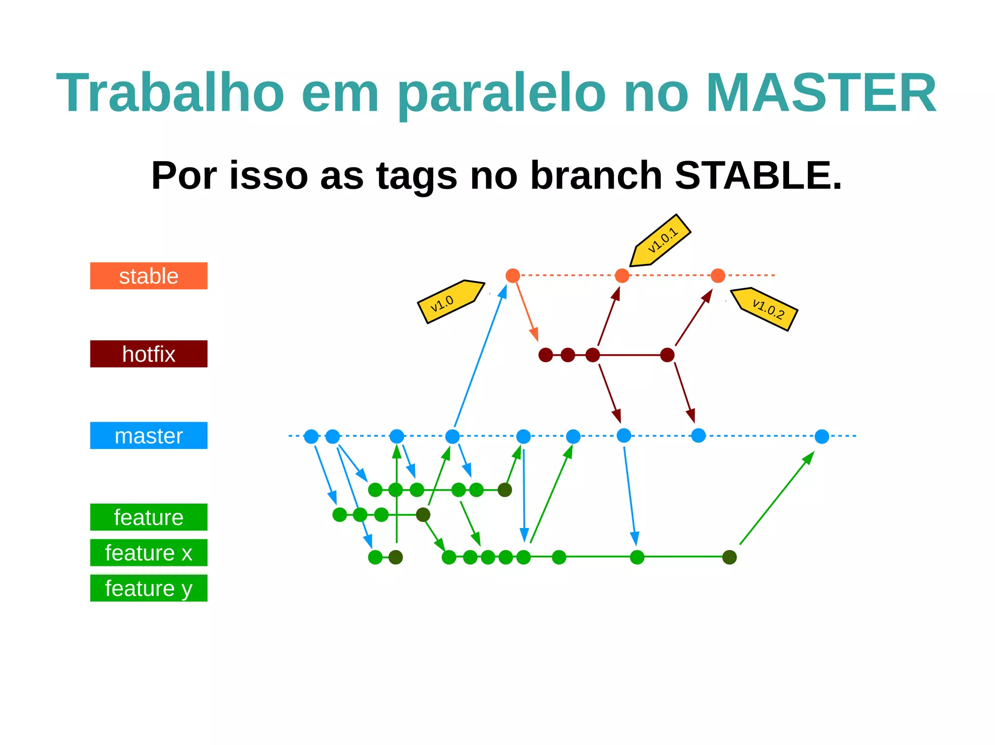 Trabalho em paralelo no MASTER 
Por isso as tags no branch STABLE. 
stable 
hotfix 
master 
feature 
feature x 
feature y 
v1.0 
v1.0.1 
v1.0.2 
 