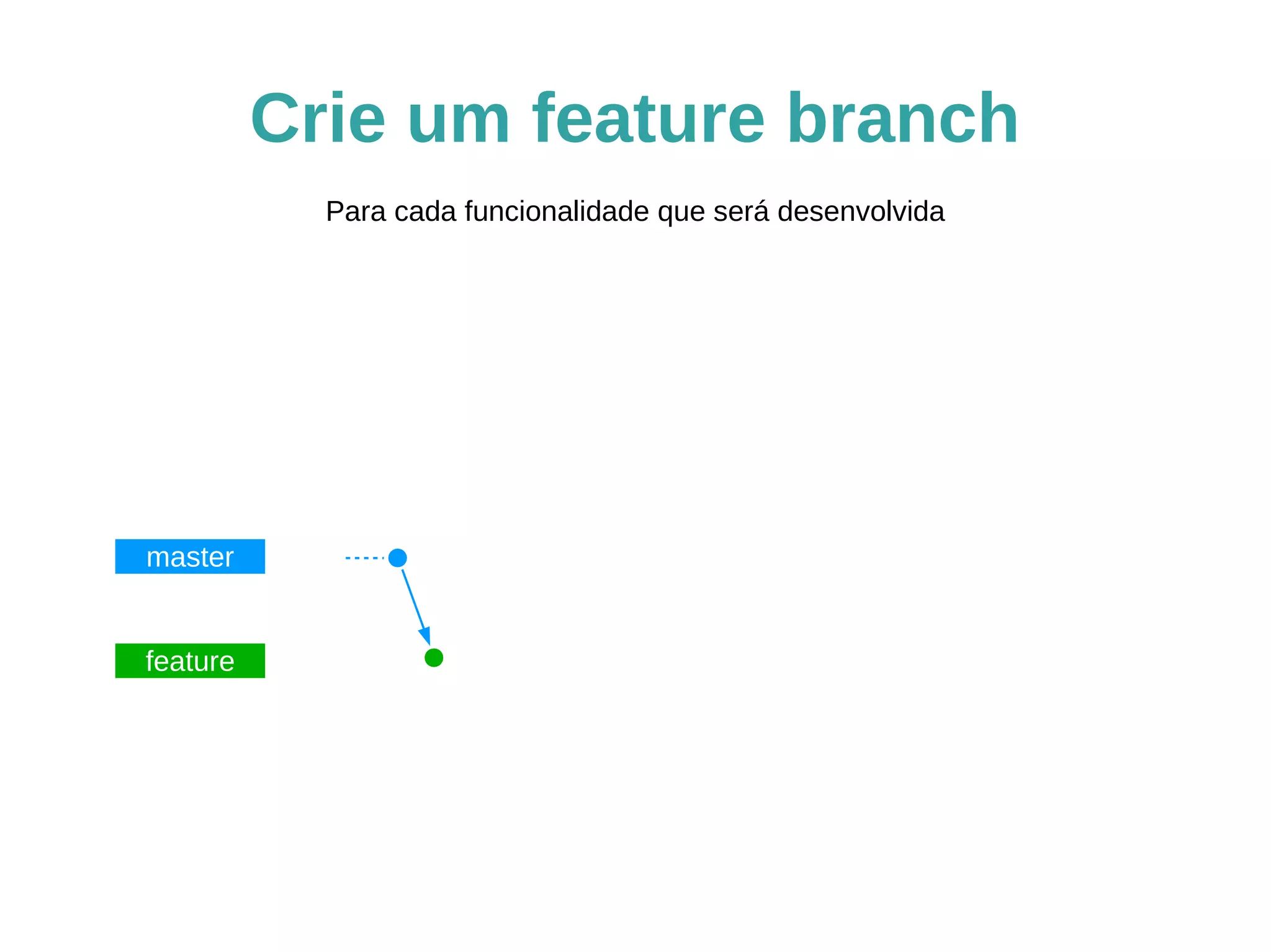 Crie um feature branch 
master 
feature 
Para cada funcionalidade que será desenvolvida 
 