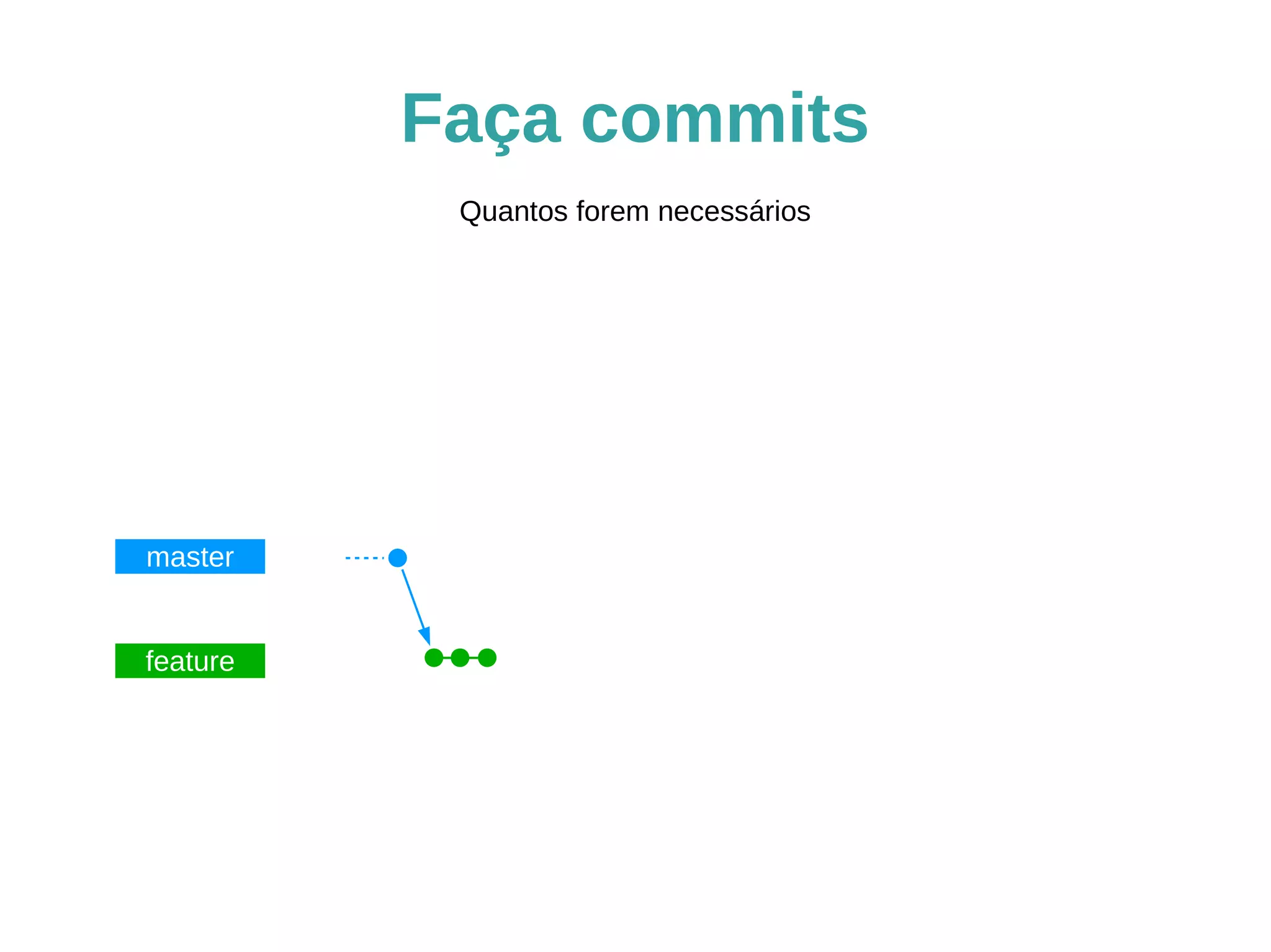 Faça commits 
master 
feature 
Quantos forem necessários 
 