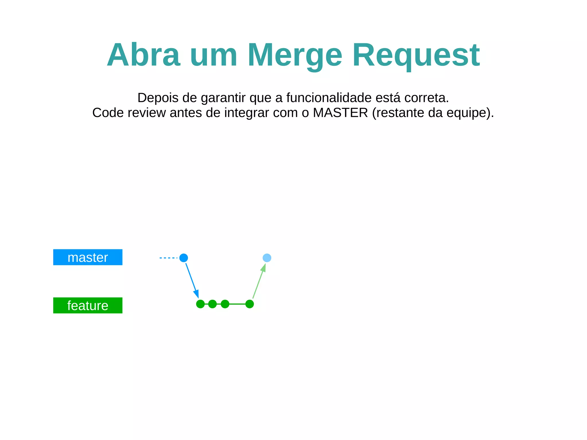 Abra um Merge Request 
master 
feature 
Depois de garantir que a funcionalidade está correta. 
Code review antes de integrar com o MASTER (restante da equipe). 
 