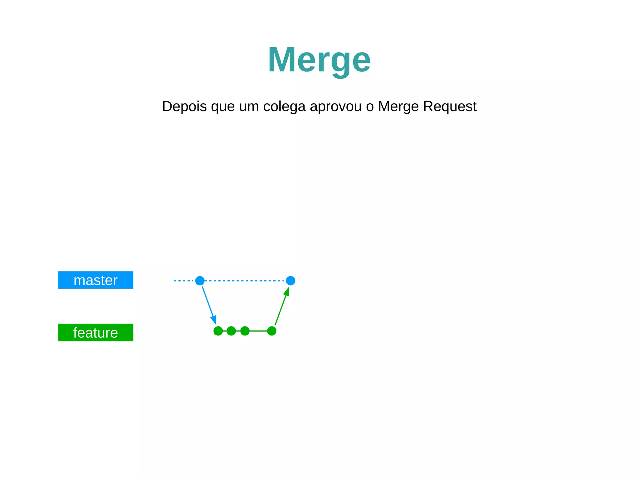 Merge 
master 
feature 
Depois que um colega aprovou o Merge Request 
 