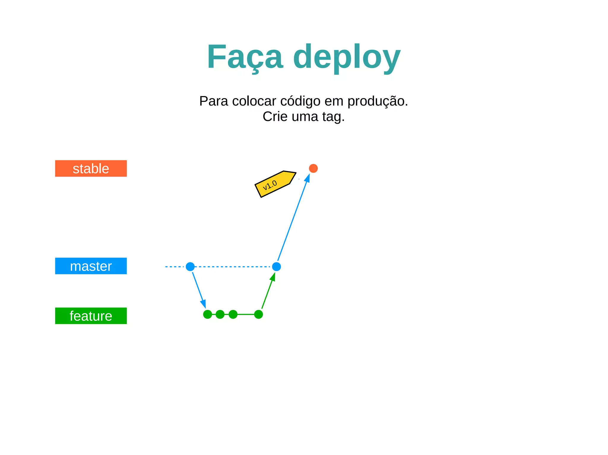 Faça deploy 
stable 
master 
feature 
Para colocar código em produção. 
Crie uma tag. 
v1.0 
 