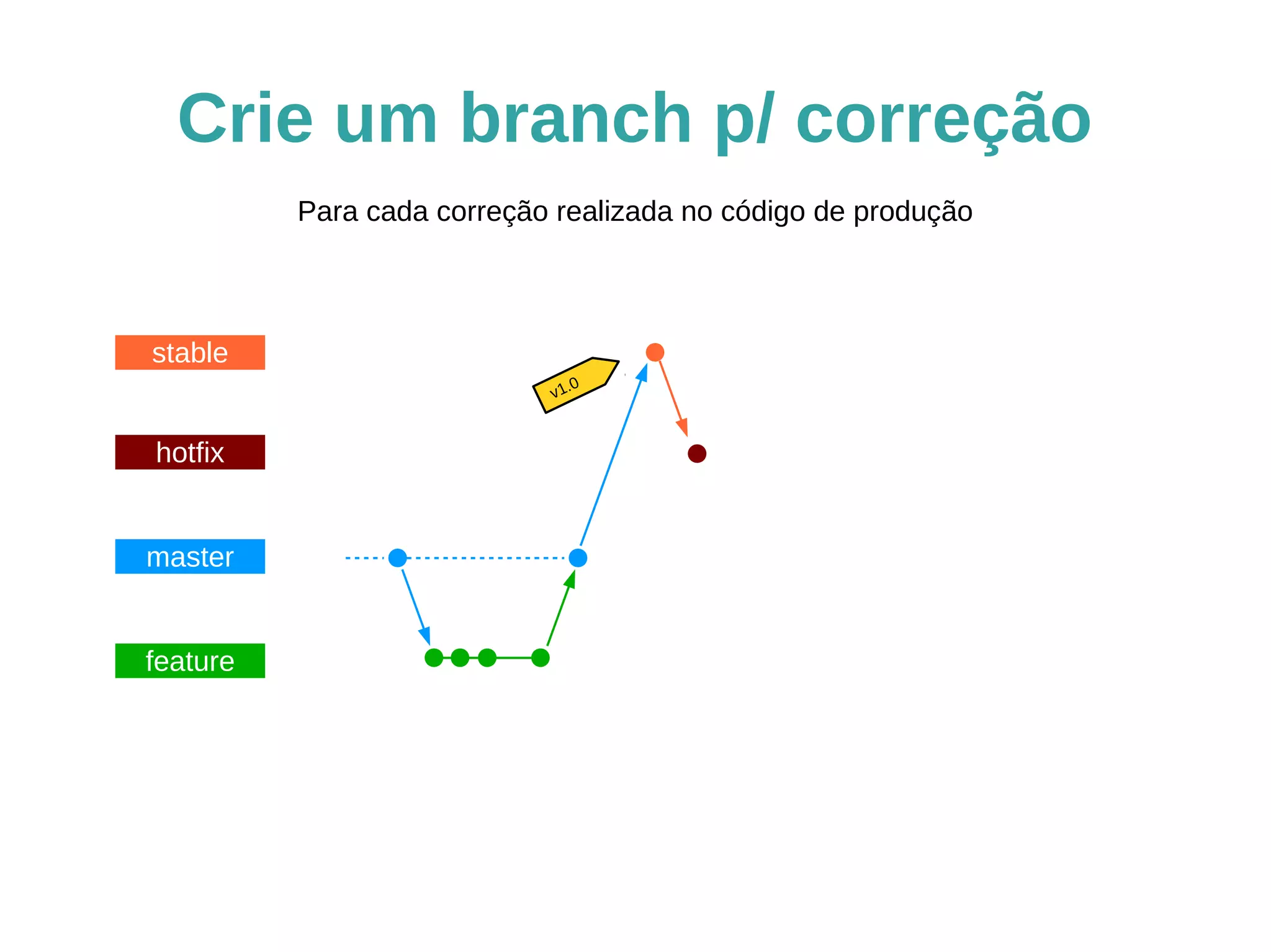 Crie um branch p/ correção 
stable 
hotfix 
master 
feature 
Para cada correção realizada no código de produção 
v1.0 
 