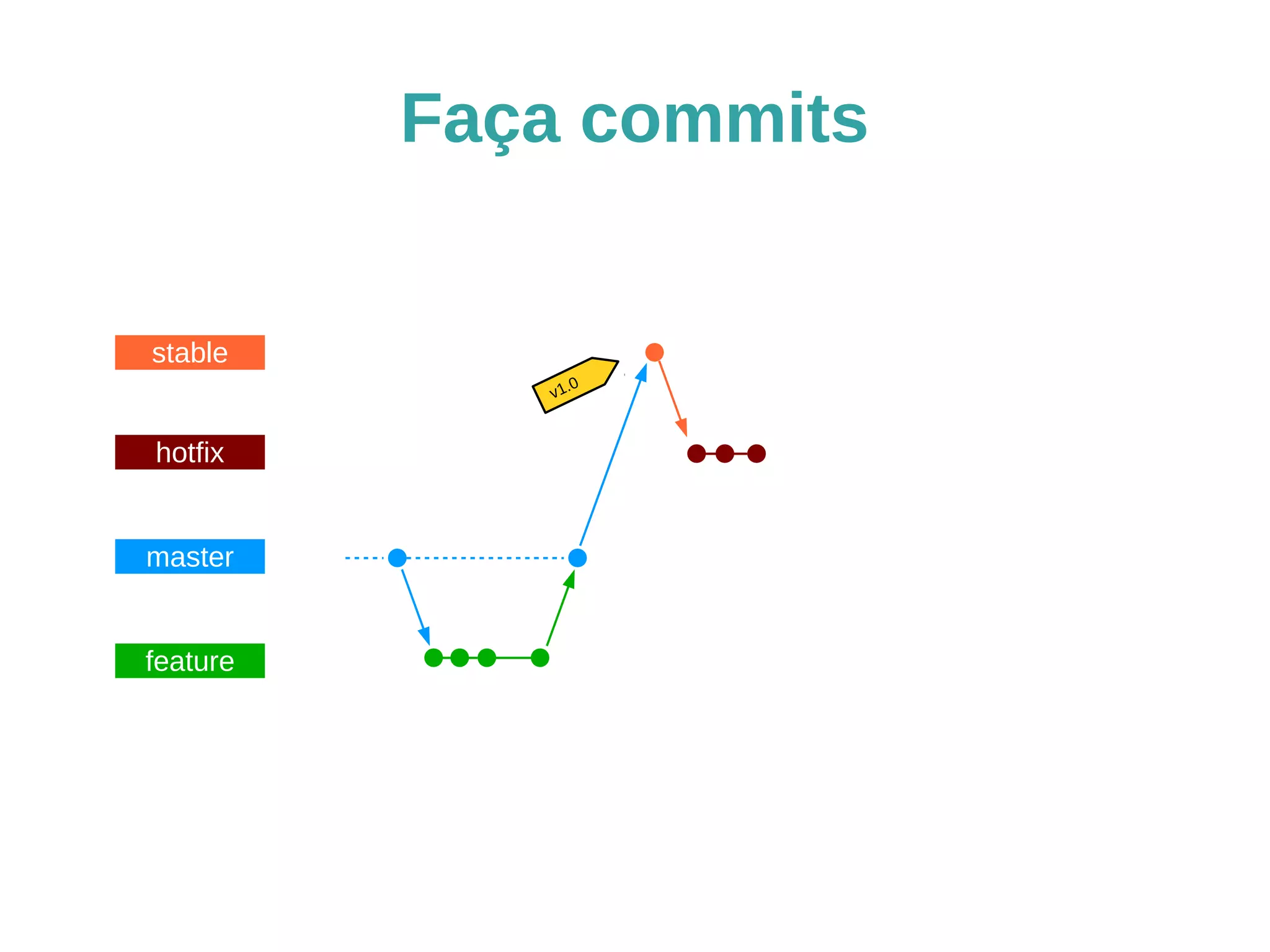Faça commits 
stable 
hotfix 
master 
feature 
v1.0 
 