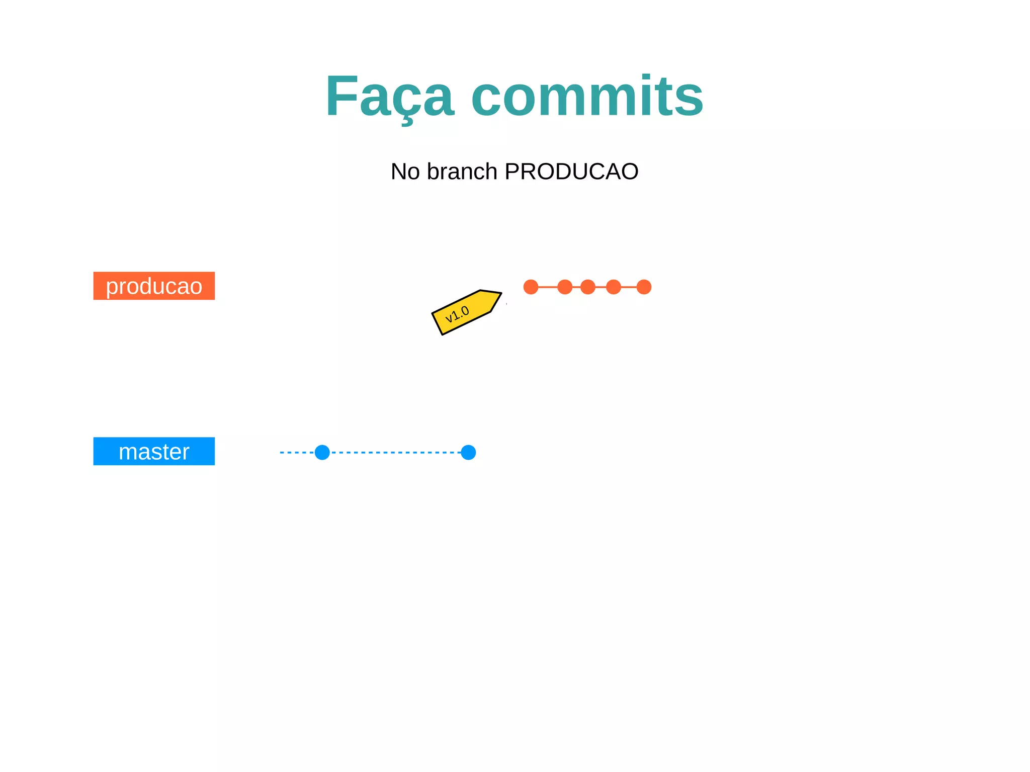 Faça commits
master
producao
v1.0
No branch PRODUCAO
 