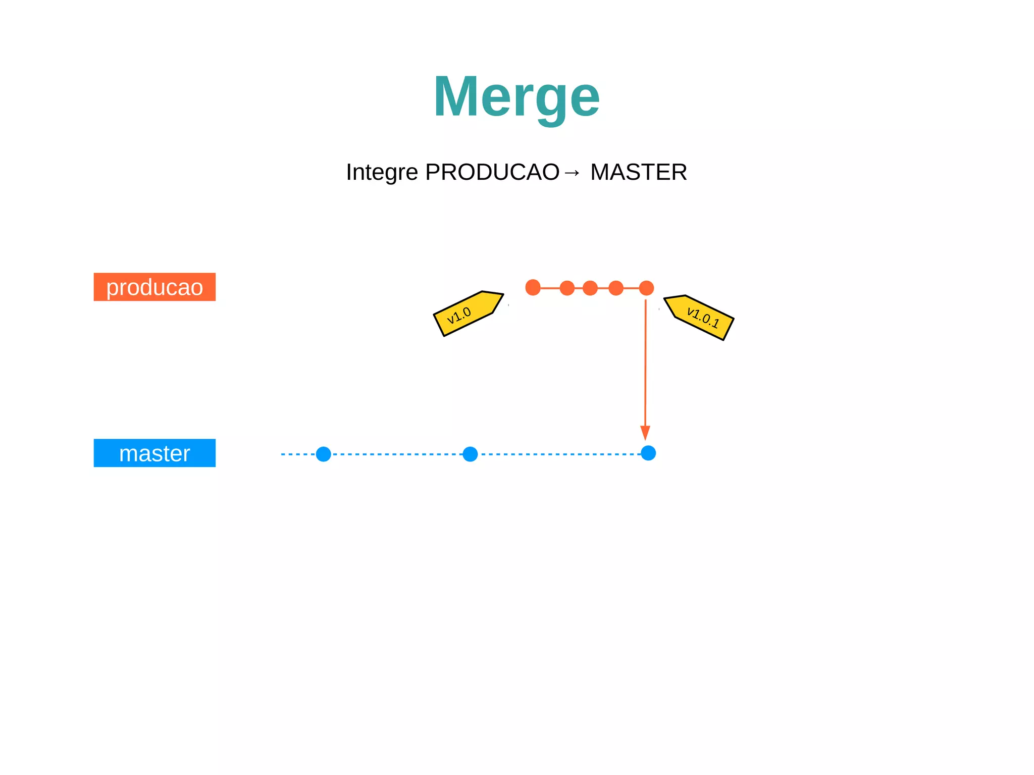 Merge
master
producao
Integre PRODUCAO→ MASTER
v1.0 v1.0.1
 