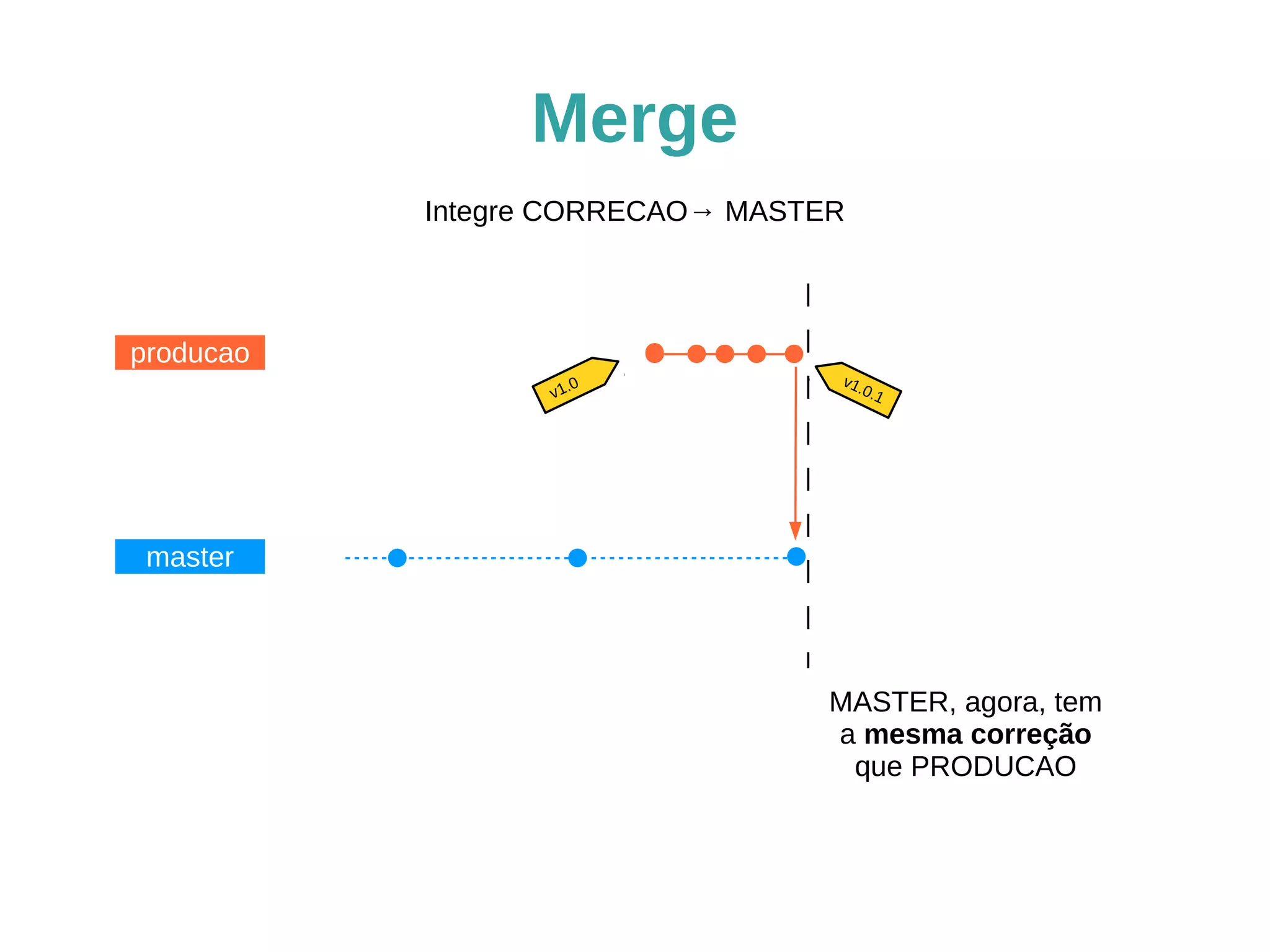 Merge
master
producao
Integre CORRECAO→ MASTER
v1.0 v1.0.1
MASTER, agora, tem
a mesma correção
que PRODUCAO
 