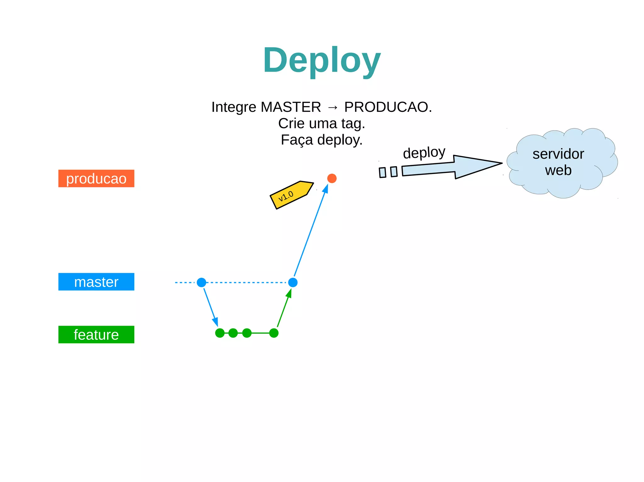 Deploy
master
feature
producao
Integre MASTER → PRODUCAO.
Crie uma tag.
Faça deploy.
v1.0
servidor
web
deploy
 