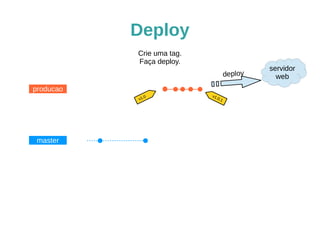 Deploy
master
producao
Crie uma tag.
Faça deploy.
v1.0 v1.0.1
servidor
webdeploy
 