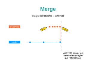 Merge
master
producao
Integre CORRECAO→ MASTER
v1.0 v1.0.1
MASTER, agora, tem
a mesma correção
que PRODUCAO
 
