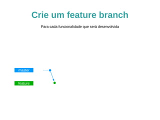 Crie um feature branch
master
feature
Para cada funcionalidade que será desenvolvida
 
