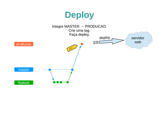 Deploy
master
feature
producao
Integre MASTER → PRODUCAO.
Crie uma tag.
Faça deploy.
v1.0
servidor
web
deploy
 