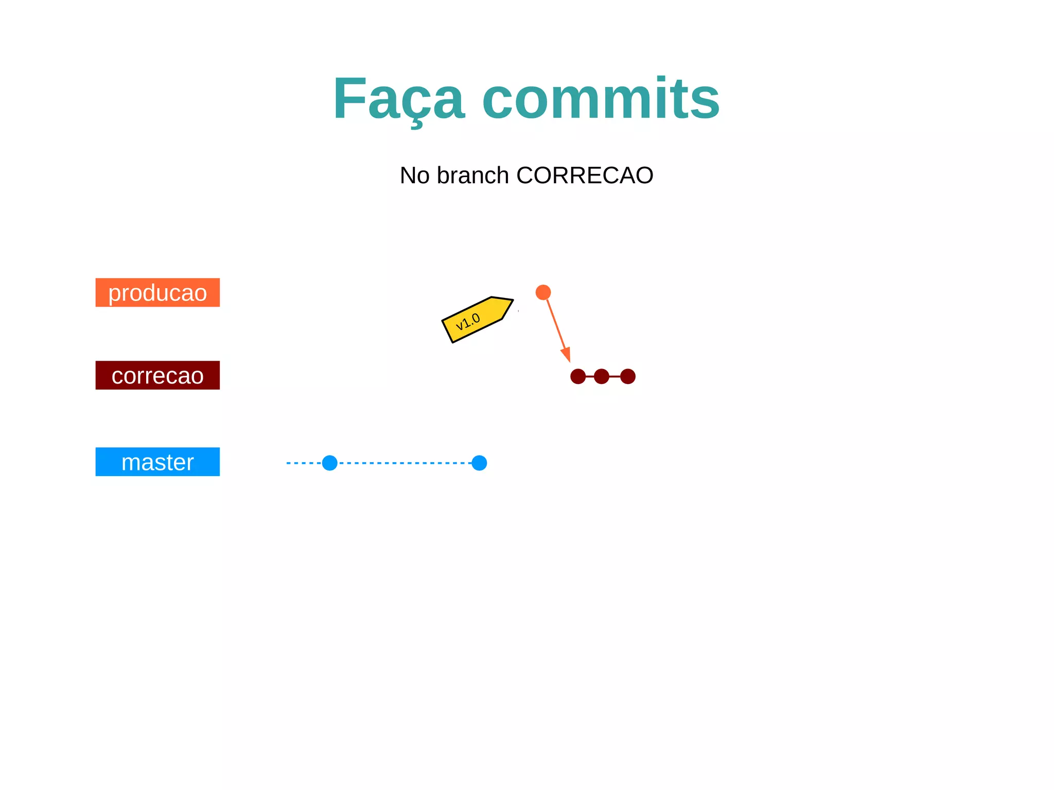 Faça commits 
producao 
correcao 
master 
No branch CORRECAO 
v1.0 
$ git add programa_com_erro.py 
$ git commit -m 'Pronto, consertei' 
 