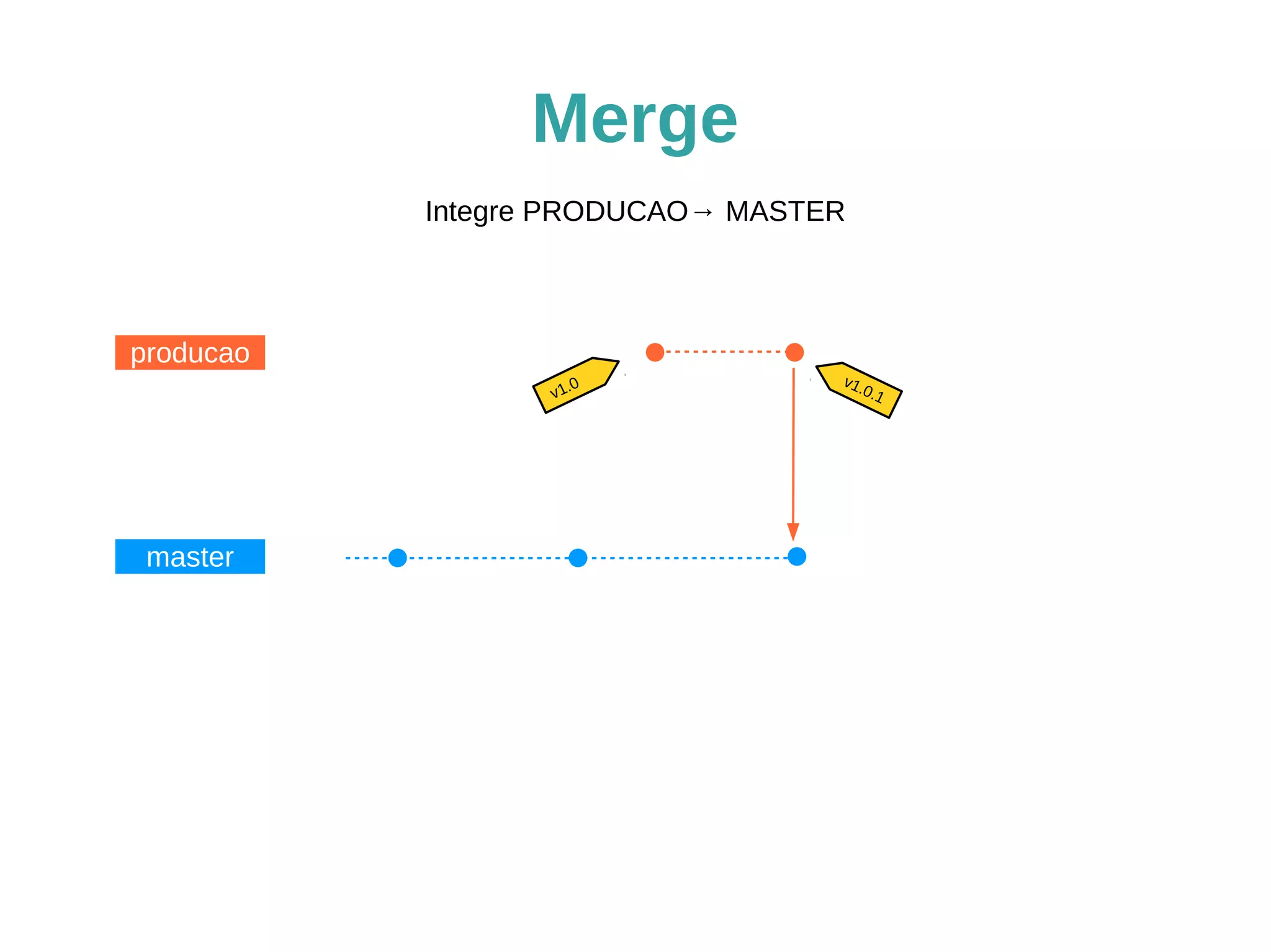 Merge 
producao 
master 
Integre PRODUCAO→ MASTER 
v1.0 
v1.0.1 
$ git checkout master 
$ git merge PRODUCAO 
 