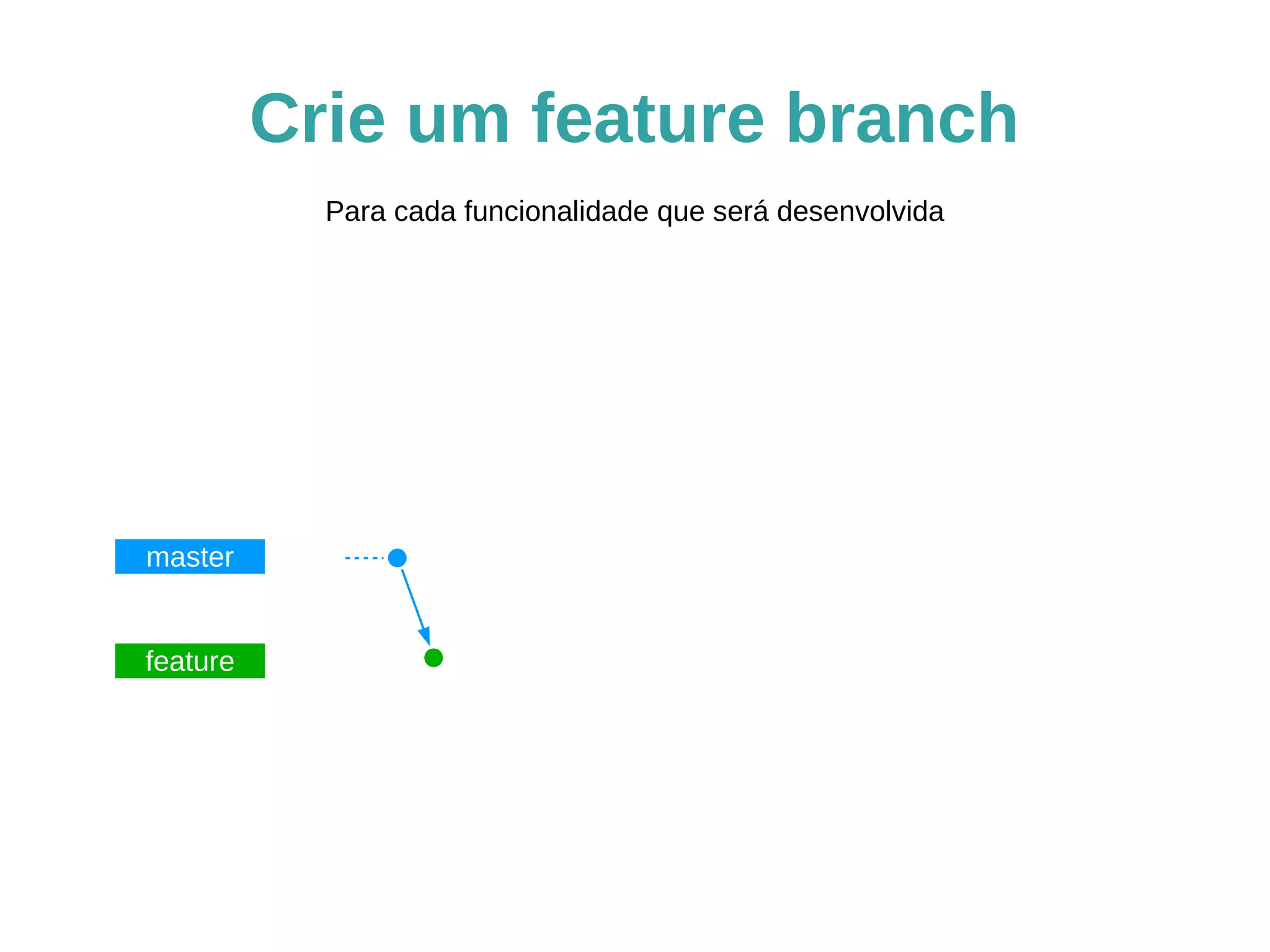 Crie um feature branch 
master 
feature 
Para cada funcionalidade que será desenvolvida 
$ git checkout -b minha_nova_funcionalidade 
 