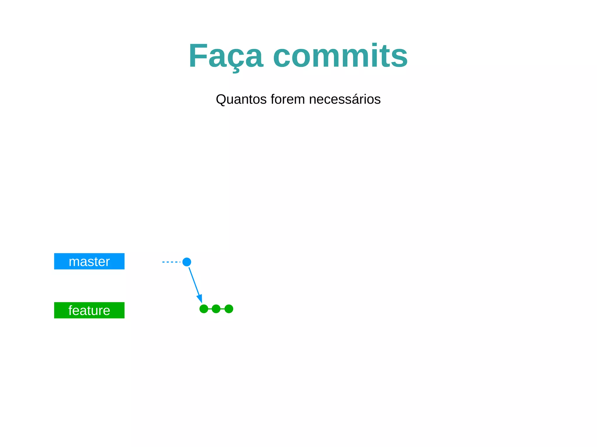 Faça commits 
master 
feature 
Quantos forem necessários 
$ git add meu_novo_programa.py 
$ git commit -m 'Essa funcionalidade eh muito boa' 
 