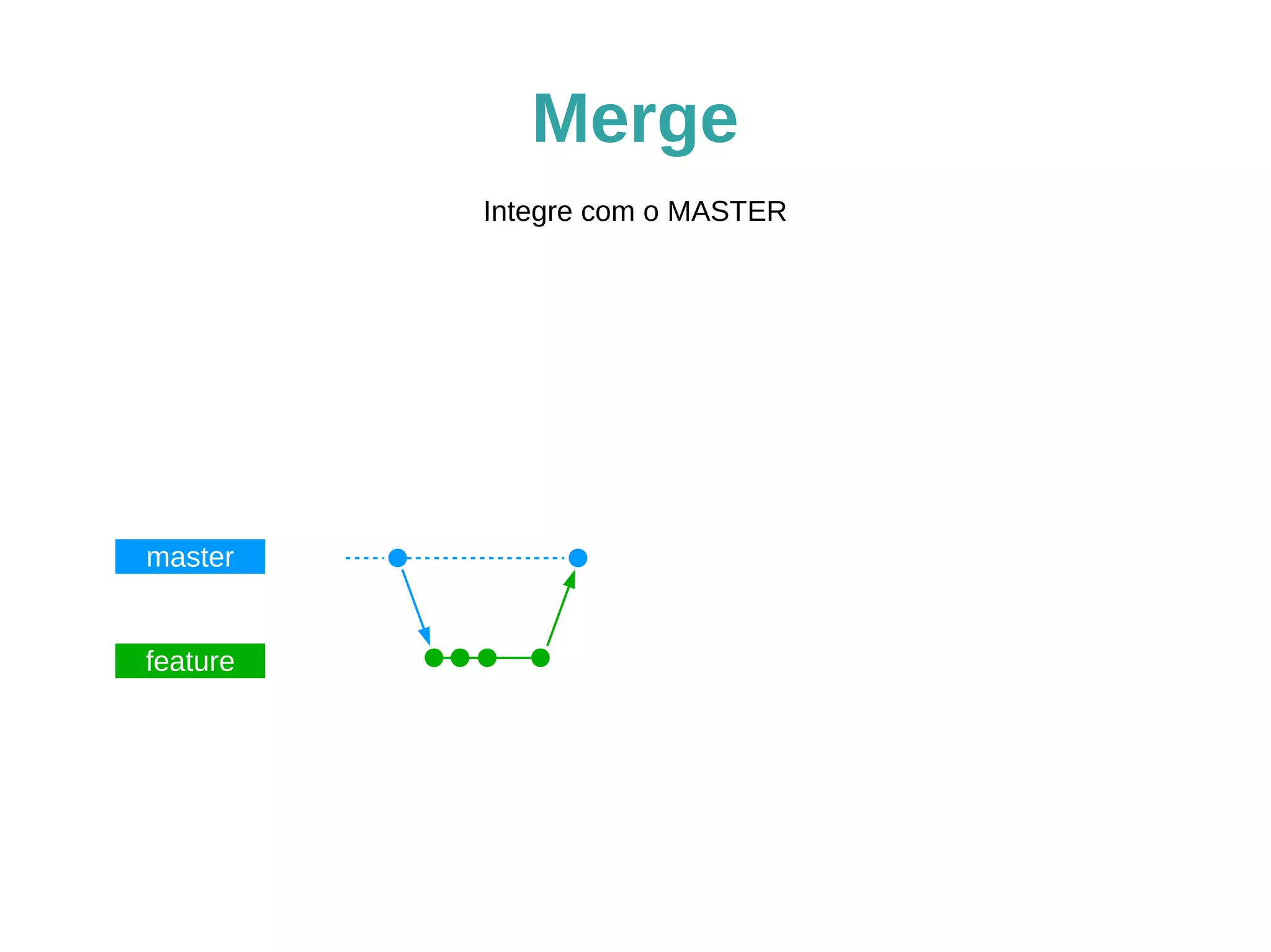 Merge 
master 
feature 
Integre com o branch MASTER 
$ git checkout master 
$ git merge minha_nova_funcionalidade 
 